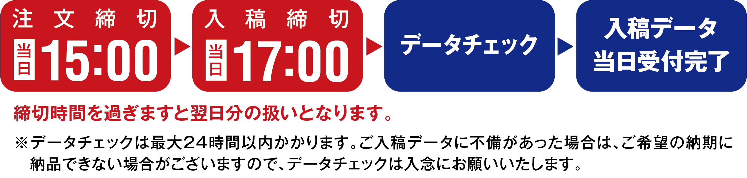 データ当日受付の締め切りについて
